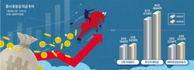빚투도, 대기자금도 역대급...증시 주변에 돈이 넘쳐난다