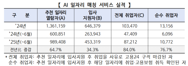 AI일자리 매칭 서비스 실적 사진고용노동부