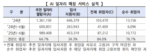 구직자 맞춤 일자리 AI로 찾는다…일자리 매칭 취업자 84%↑
