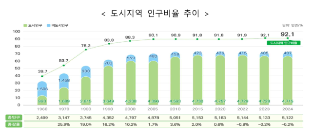 23일 국토교통부와 한국국토정보공사가 발표한 2024년 도시계획현황 통계의 도시지역 인구비율 추이 도표 모습 사진국토교통부