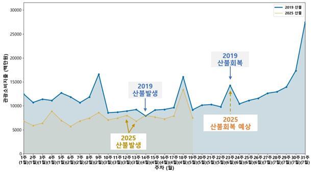관광 소비지출 회복시기 예상 그래프 사진데이터 포커스 제2호 산불의 관광소비 영향과 특징 2025년 경북‧경남 산불 분석