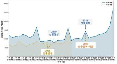 재난 이후 관광소비 회복의 핵심은 속도와 체류 수요