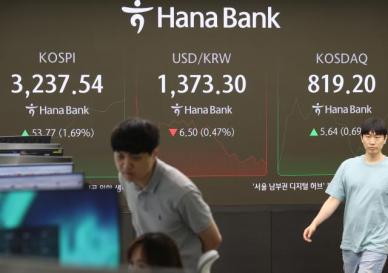 코스피, 외국인·기관 매수에 장중 연고점 돌파…3230선 터치