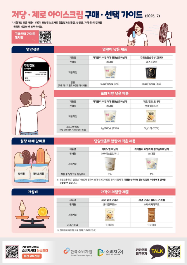 한국소비자원이 발표한 저당ㆍ제로 아이스크림 구매 및 섭취 가이드 사진한국소비자원