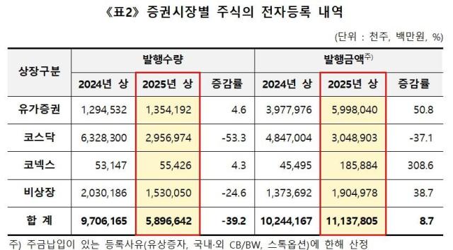 2025년 상반기 발행주식 현황자료한국예탁결제원