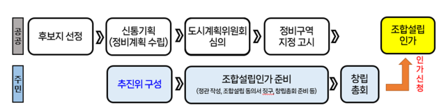 서울시의 주택 공급 촉진 방안 개념도 사진서울시
