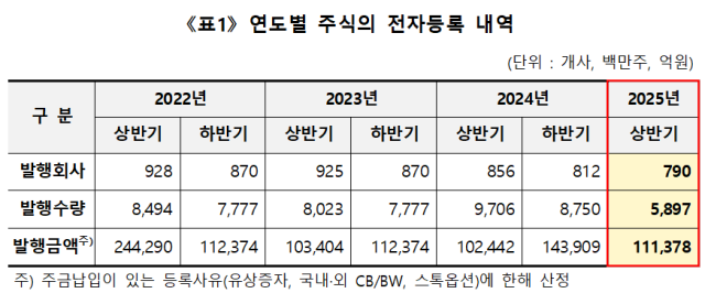 표한국예탁결제원 제공
