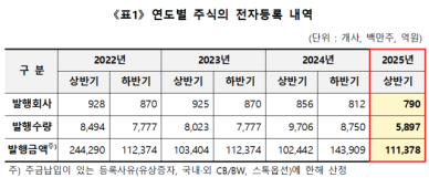 예탁원 상반기 주식 전자등록 발행금액 11조원…전년대비 8.7%↑
