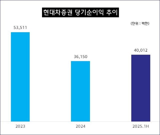 자료현대차증권
