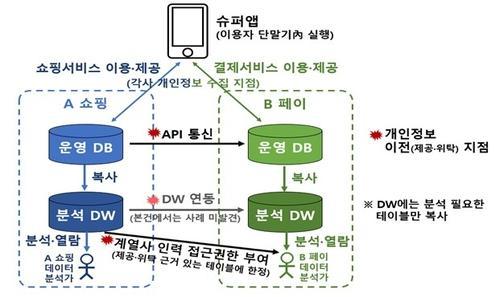 그래픽개인정보보호위원회