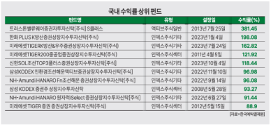[머니테크] ETF 제친 일반펀드 수익률 381%… 꺼진 펀드도 다시 봐야