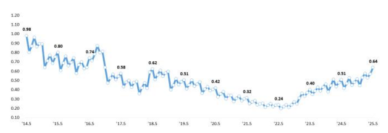국내은행 대출 연체율 0.64%…8년6개월 만에 최고치