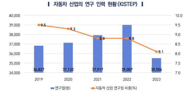 韓国自動車部品業界、営業利益・R&D投資増加…自動車研究者レポート「効率的なサポートが必要」