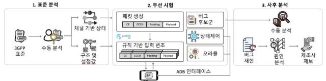 LLFuzz 시스템 구성도