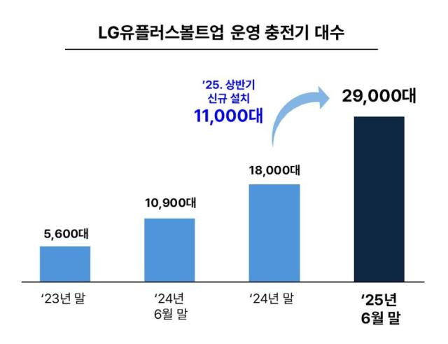 볼트업에서 운영 중인 충전기 대수 현황 연말 또는 반기 말 기준