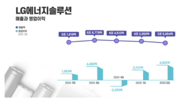 LG엔솔, 美 보조금 제외하고도 6분기 만에 흑자 전환…북미 생산 비중 확대