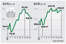 정책 노이즈에 지수 상단 막힌 韓 증시…조정 시 매수 전략 유효