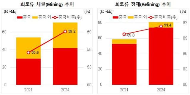 희토류 채굴Mining 추이 및 희토류 정제Refining 추이 자료IEA