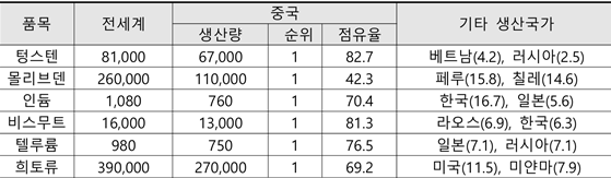 중국 신규 수출통제 품목 생산 규모 자료USGS MCS2025