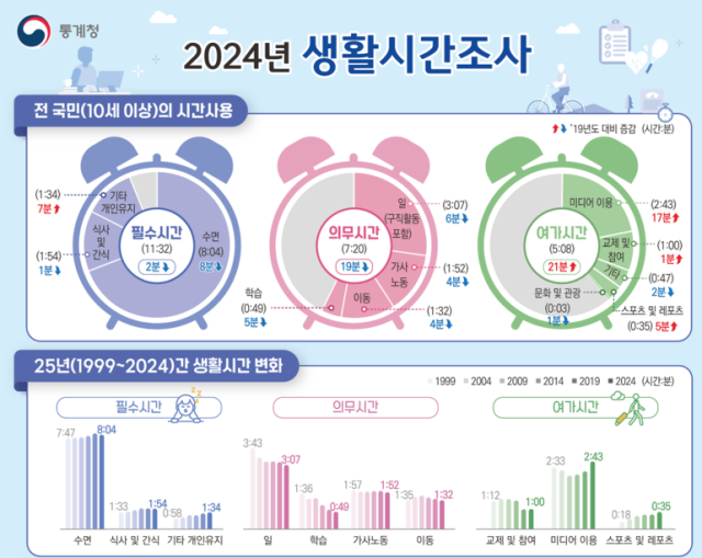 2024년 생활시간조사 사진통계청