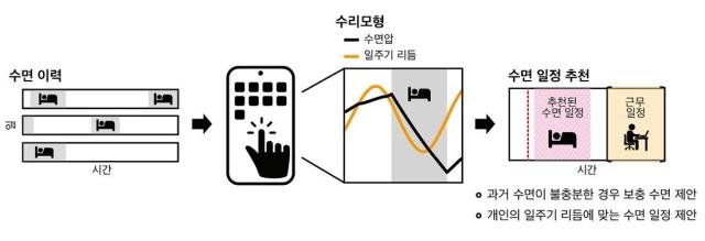 미래형 수면 알고리즘 모식도사진KAIST