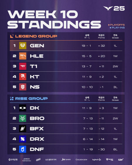 2025 LCK 3라운드 팀 순위