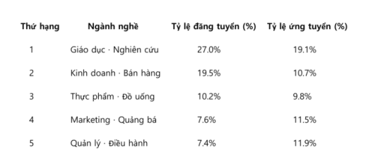 Những công việc nào được các công ty Hàn Quốc thông báo tuyển dụng người nước ngoài nhiều nhất?