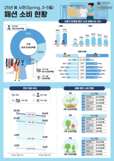봄철 패션시장 소비 위축...아웃도어·골프웨어 직격탄