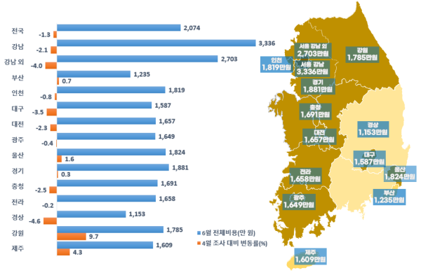 6월 지역별 결혼서비스 비용 및 4월 대비 변동률 현황 그래픽한국소비자원