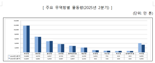 2025년 2분기 주요 무역항별 물동량사진해양수산부
