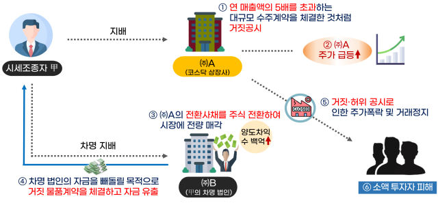 신사업 허위 공시로 시세차익 챙긴 주가조작 사례자료국세청