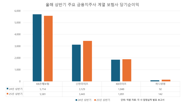 올해 상반기 주요 금융지주 계열 보험사 당기순이익 사진방예준 기자