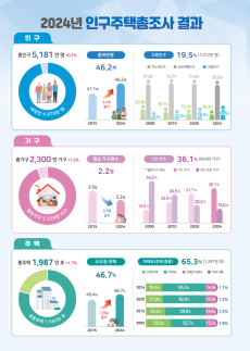 3집중 1집 나혼자, 10집중 1집은 독거노인…외로운 한국
