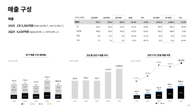 크래프톤 2분기 매출 지표 그래픽크래프톤