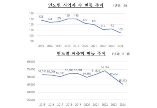 다단계 매출액·후원수당 3년째 뚝…판매업자·판매원수도 감소세