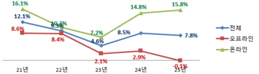 소비 위축·온라인 활성화…상반기 오프라인 매출 코로나 이후 첫 감소