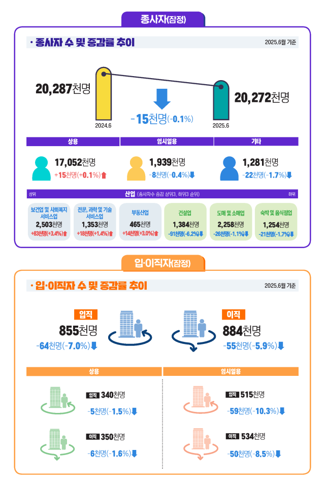 6월 사업체노동력조사 결과 사진고용노동부