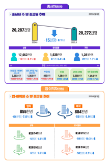 6월 사업체 종사자 감소 전환…실질임금 소폭 상승