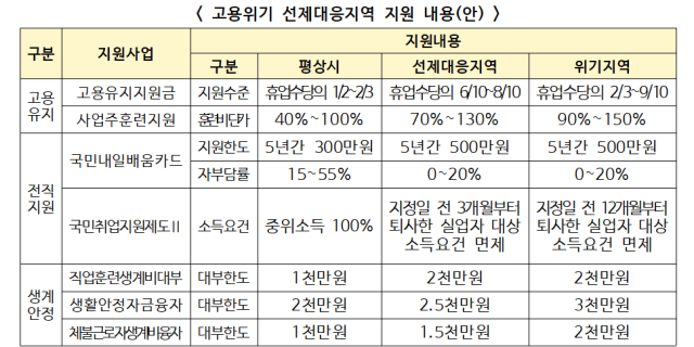 고용위기 선제대응지역 지원 내용 사진고용노동부