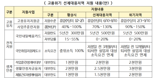 고용위기 선제대응지역 시행…고용유지지원금 등 지원