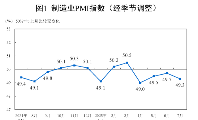 중국 제조업 PMI 동향 자료중국 국가통계국