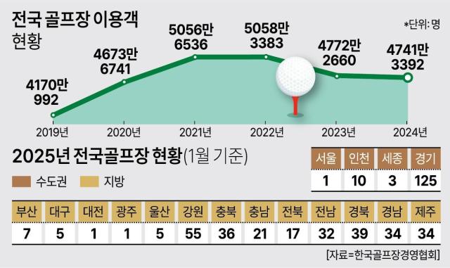 전국 골프장 이용객 현황 그래픽임이슬 기자