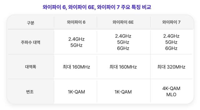 와이파이별 주요 특징 비교