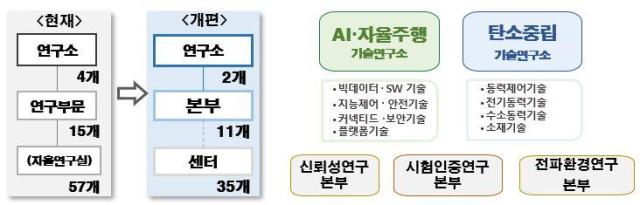 한국자동차연구원 연구개발 조직표 사진한자연