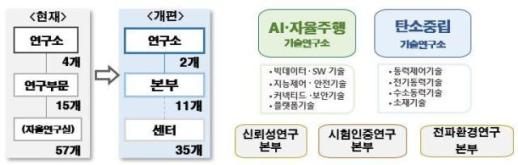 자동차연구원, 조직개편 단행… 모빌리티 기술 첨단화 초점