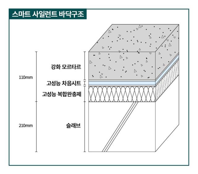 대우건설이 개발한 스마트 사일런트 바닥구조 사진대우건설