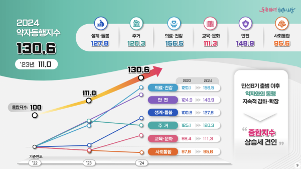 약자동행지수 그래픽 사진서울시