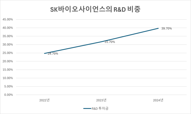 SK바이오사이언스의 RD 비중 그래프사진금융감독원