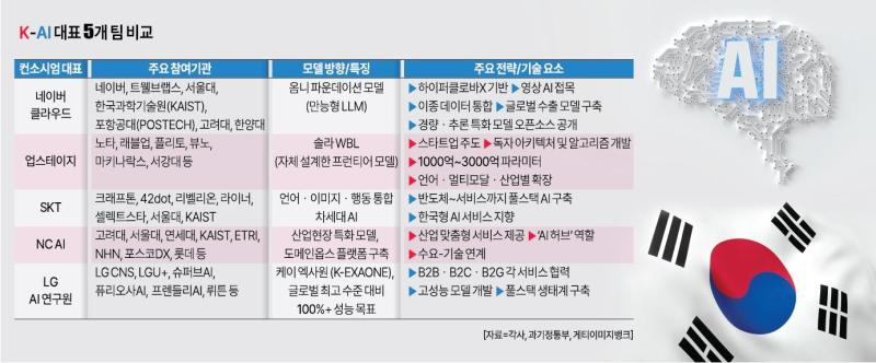 K-AI 대표 5개 팀 비교그래픽디자인팀