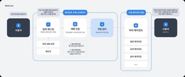 에이닷에 구현된 에이전틱 워크플로우사진SKT